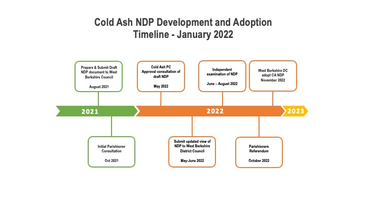 NDP Timeline
